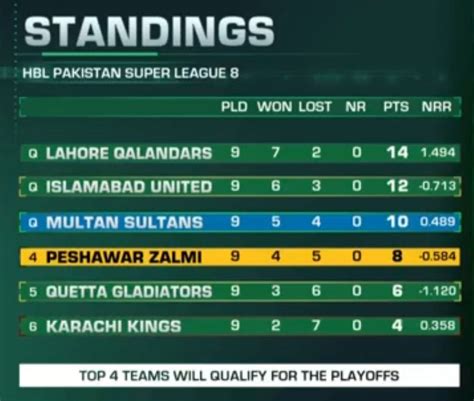 cricbuzz psl points table 2024|Pakistan Super League, 2024 .
